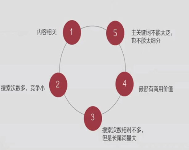 关键词优化策略